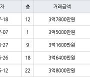 인천 마전동 마전영남탑스빌 119㎡ 3억7800만원에 거래