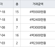 인천 구월동 구월 힐스테이트&롯데캐슬골드 83㎡ 4억2400만원에 거래