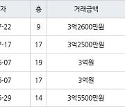 용인 상하동 수원동마을쌍용아파트 84㎡ 3억2600만원에 거래