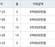 하남 창우동 부영 49㎡ 4억8800만원에 거래