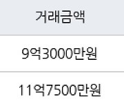 수원 하동 광교호수마을 호반써밋 84㎡ 9억3000만원에 거래