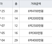 고양 식사동 위시티블루밍3단지 123㎡ 6억4700만원에 거래