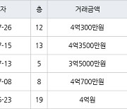 용인 상갈동 금화마을주공3단지 59㎡ 4억300만원에 거래