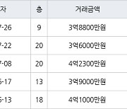 수원 조원동 수원한일타운아파트 59㎡ 3억8800만원에 거래