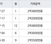 인천 논현동 논현소래마을풍림 59㎡ 2억3800만원에 거래