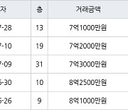 인천 청라동 한양수자인레이크블루 아파트 84㎡ 7억1000만원에 거래