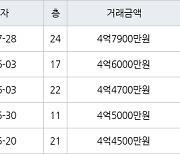 인천 서창동 서창센트럴푸르지오아파트 74㎡ 4억7900만원에 거래