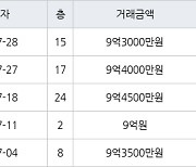 수원 망포동 힐스테이트 영통아파트 84㎡ 9억3000만원에 거래