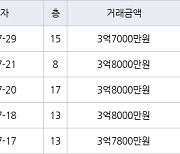 수원 영통동 영통황골주공1차 59㎡ 3억7000만원에 거래