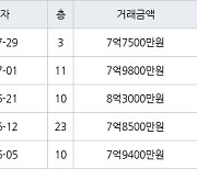 수원 망포동 힐스테이트 영통아파트 71㎡ 7억7500만원에 거래