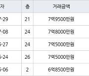 인천 송도동 송도더샵그린스퀘어 84㎡ 7억9500만원에 거래