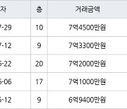 수원 망포동 영통아이파크캐슬2단지 아파트 75㎡ 7억4500만원에 거래