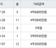 인천 청라동 청라LH 74㎡ 4억6800만원에 거래