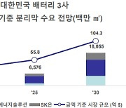 “2027년까지 WCP가 삼성SDI의 분리막 물량 대부분을 공급할 것”