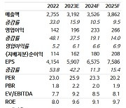 NH투자 "현대오토에버, 중장기 성장 가능성 유효"…목표주가 상향