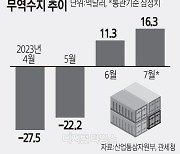 자동차·기계가 견인한 `불황형 흑자`