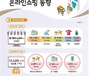 엔데믹 후 첫 여름 휴가…6월 온라인 여행·교통 소비 30% ↑