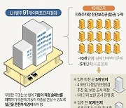 '무량판 구조' 일부 민간아파트, 주거동에 적용.. 건설업계 '비상'