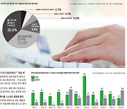 심의 받은 기사 11% 저작권 위반… 언론 신뢰 좀먹는 '복붙'