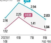 "입주물량 많은 강남 전세시장…당분간 약세 보이다 내년 반등"