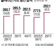 내수 회복·여행 증가…2분기 카드 소비 늘었다