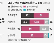 인뱅 年3%대 주담대 비중 50% 밑으로