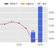 노을 수주공시 - 마이랩(miLab) 디바이스 및 말라리아, 혈액분석 진단카트리지 판매계약 66.1억원 (매출액대비  1,218.8 %)