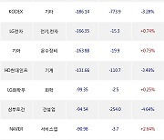 01일, 외국인 거래소에서 POSCO홀딩스(-3.27%), 금양(-4.53%) 등 순매도