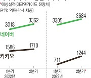 네카오, 같은 듯 다른 ‘긴축’ 본격화