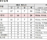 한국 선수단, 청두 하계유니버시아드 종합 2위 순항 중