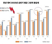 상반기 골프장 그린피 주중 13만6366원…1년 전 대비 6.8% 하락