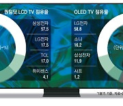 삼성 장악한 퀀텀닷TV…LG, 2위로 도약