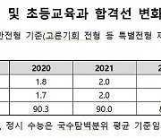 교권 추락에?..교대·초등교육과 대입 합격선 4년새 최하