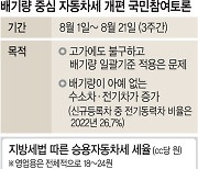 1.3억짜리 테슬라 年 13만원 내는데, 0.6억 제네시스는 90만원…“과세 개선”