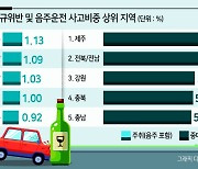 ‘술 먹고 쾅’ 음주사고, 대도시보다 지방서 더 많이 났다