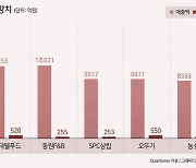 2분기엔 웃나 했는데…‘3조 클럽’ 식품사 실적 전망 제각각, 왜? [푸드360]