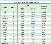 올 상반기, 대기업 시가총액 350조↑…에코프로그룹 6위