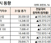 [데이터로 보는 증시]해외 주요 증시 동향(7월 31일)