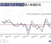 中, 민간 제조업 경기도 3개월 만에 위축