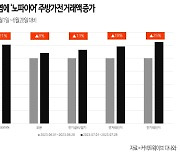 폭염 덮치자 '노파이어' 주방가전 웃었다