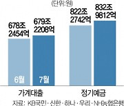 부동산시장 회복 기대감···가계대출 석달째 증가