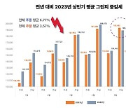 상반기 그린피 하락세 지속…주중 13만6366원·주말 17만5361원