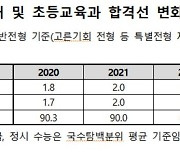 교권 위기 속 교대 인기도 내리막…교대·초교과 합격선 하락세