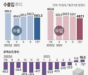 두달째 무역흑자에도 '수출 플러스' 아직…4분기 실적 기대 고조