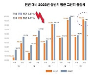 상반기 국내 골프장 그린피, 1년 전에 비해 주중 6.8% 하락