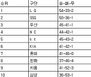 [프로야구 중간순위] 1일