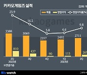 카카오게임즈, 아쉬운 2분기…'아레스'로 해법 찾나 