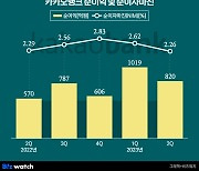 최대 순익 낸 카카오뱅크 "건강하게 대출 불렸다"