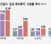 [단독]롯데건설 313명, HDC현산 3명…건설업계 남성 육아휴직 '극과 극'