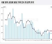 6월 서울 업무·상업용 부동산 거래 13.5% 감소